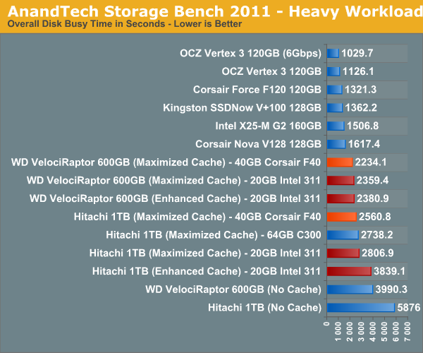 AnandTech Storage Bench 2011 - Heavy Workload