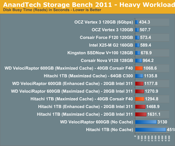 AnandTech Storage Bench 2011 - Heavy Workload