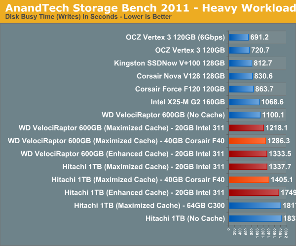 AnandTech Storage Bench 2011 - Heavy Workload