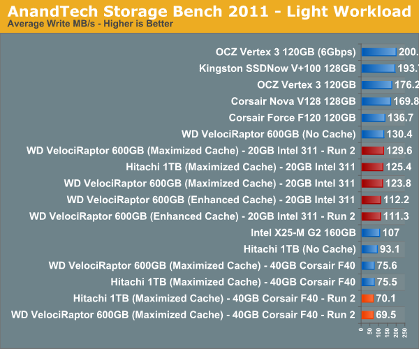 AnandTech Storage Bench 2011 - Light Workload