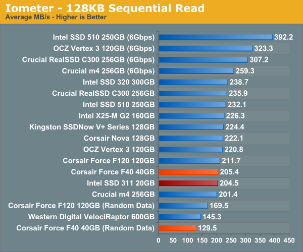 Iometer - 128KB Sequential Read