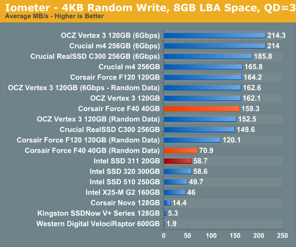 Iometer - 4KB Random Write, 8GB LBA Space, QD=3