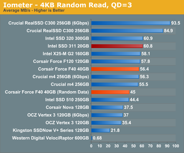 Iometer - 4KB Random Read, QD=3