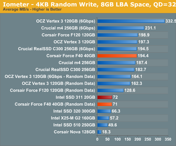 Iometer - 4KB Random Write, 8GB LBA Space, QD=32