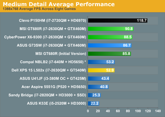 Medium Detail Average Performance