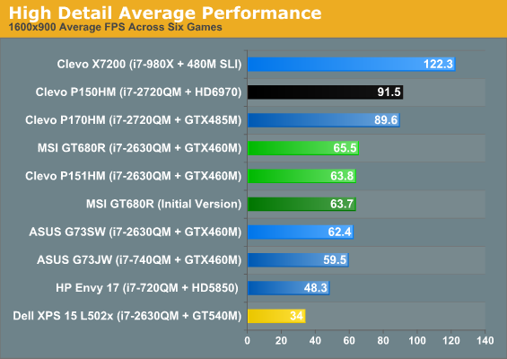 High Detail Average Performance