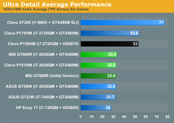 Ultra Detail Average Performance