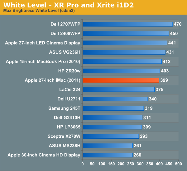 White Level - XR Pro and Xrite i1D2