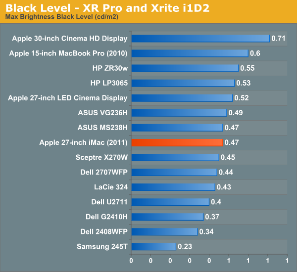 Black Level - XR Pro and Xrite i1D2