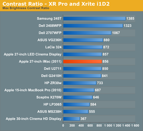 Contrast Ratio - XR Pro and Xrite i1D2