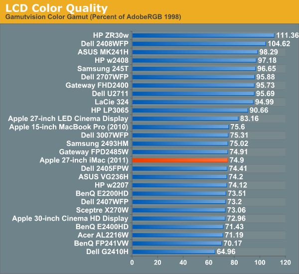 LCD Color Quality