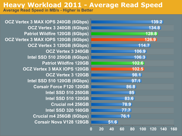 Heavy Workload 2011 - Average Read Speed