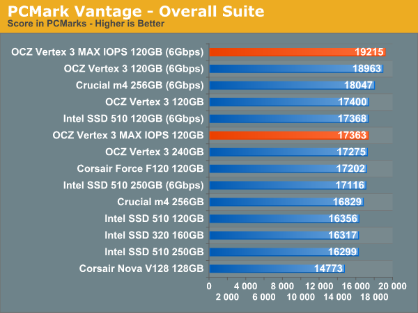 PCMark Vantage - Overall Suite