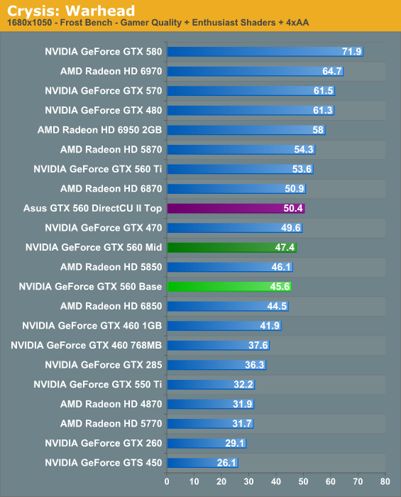 Crysis Warhead Nvidia S Geforce Gtx 560 The Top To Bottom Factory Overclock