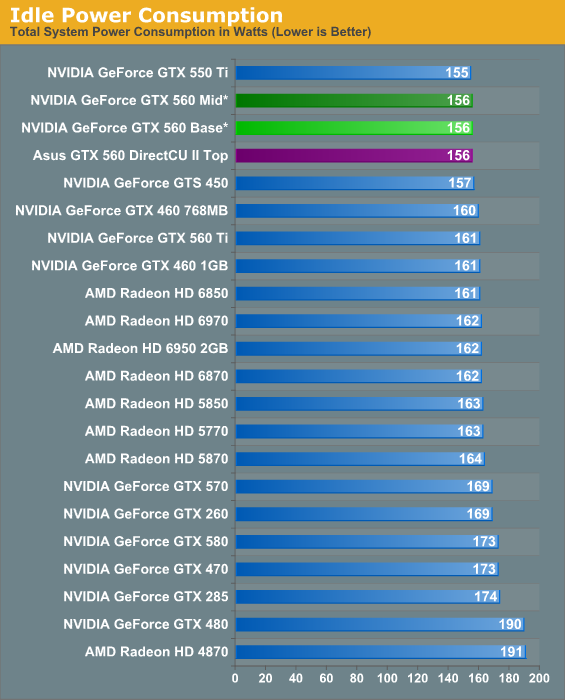 Power Temperature Noise Nvidia S Geforce Gtx 560 The Top To Bottom Factory Overclock