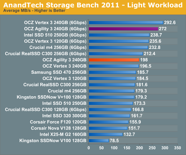 AnandTech Storage Bench 2011 - Light Workload