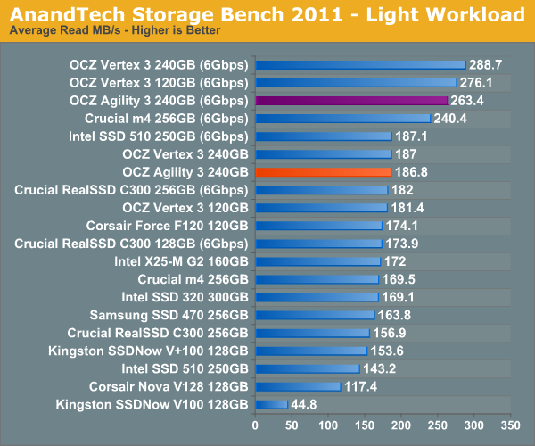 AnandTech Storage Bench 2011 - Light Workload