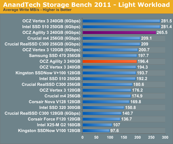 AnandTech Storage Bench 2011 - Light Workload