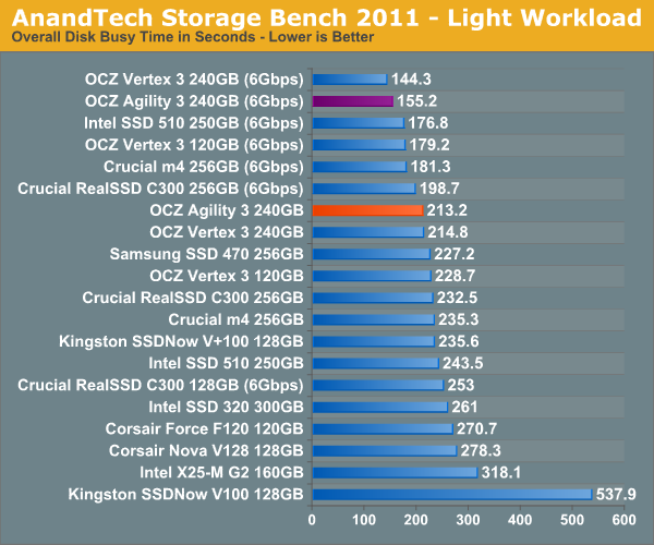 AnandTech Storage Bench 2011 - Light Workload