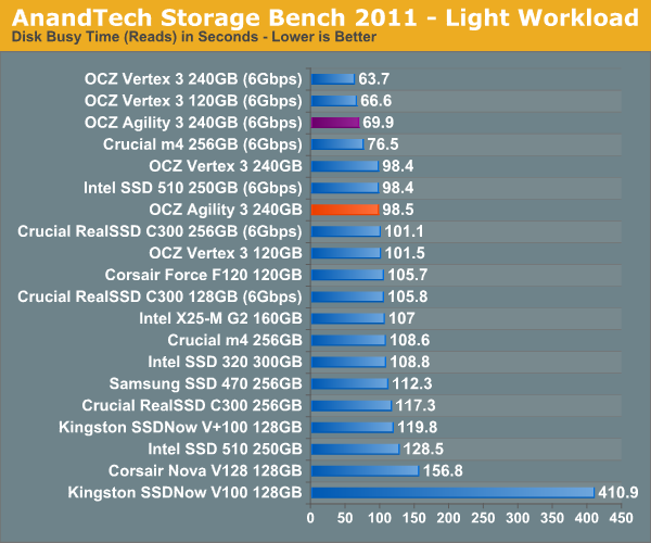 AnandTech Storage Bench 2011 - Light Workload