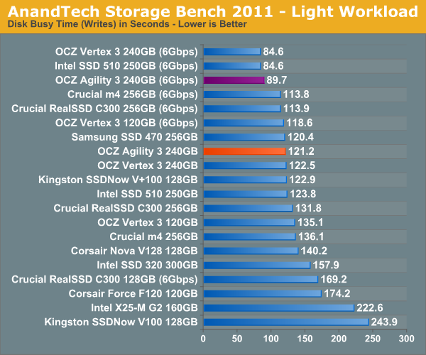 AnandTech Storage Bench 2011 - Light Workload