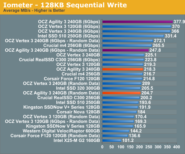 Iometer - 128KB Sequential Write