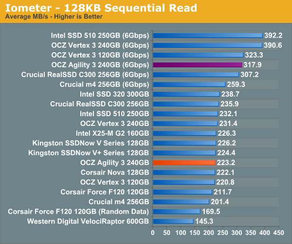 Iometer - 128KB Sequential Read