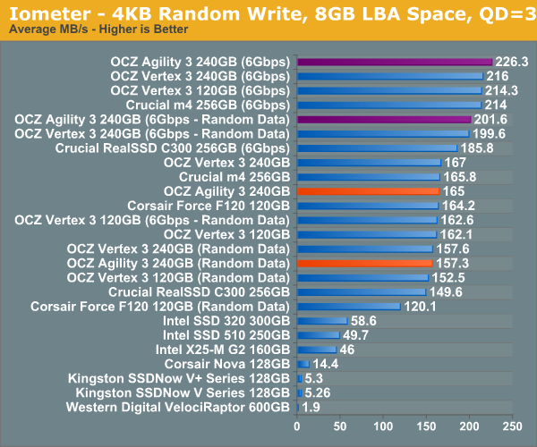 Iometer - 4KB Random Write, 8GB LBA Space, QD=3