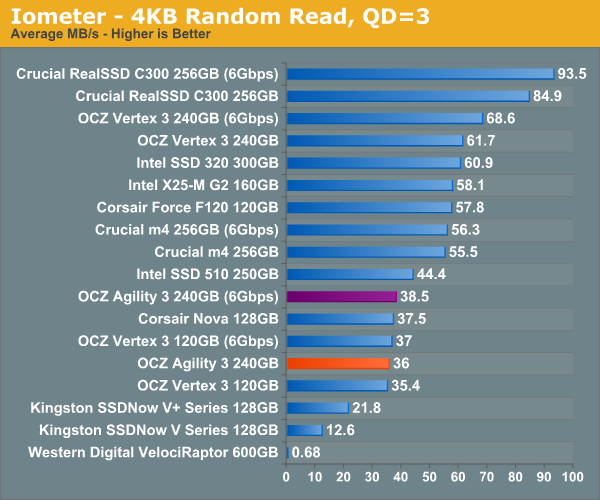 Iometer - 4KB Random Read, QD=3