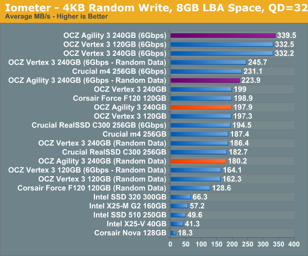 Iometer - 4KB Random Write, 8GB LBA Space, QD=32