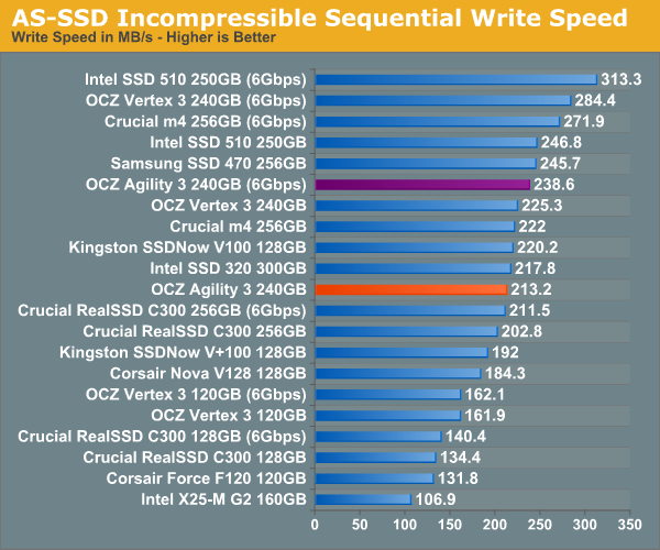 AS-SSD Incompressible Sequential Write Speed