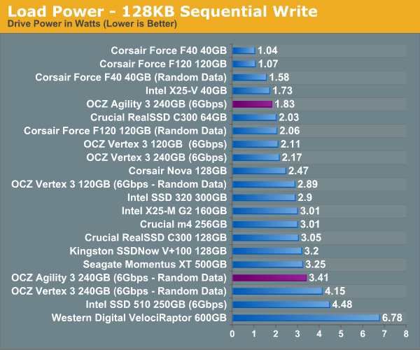 Load Power - 128KB Sequential Write