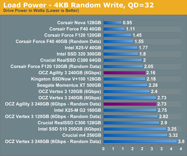 Load Power - 4KB Random Write, QD=32