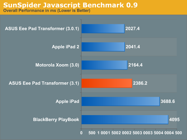 SunSpider Javascript Benchmark 0.9