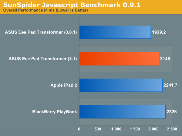 SunSpider Javascript Benchmark 0.9.1