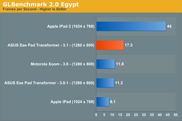 GLBenchmark 2.0 Egypt