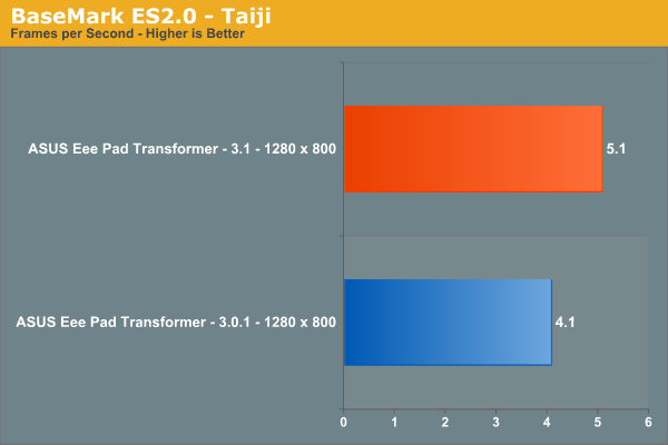 BaseMark ES2.0 - Taiji