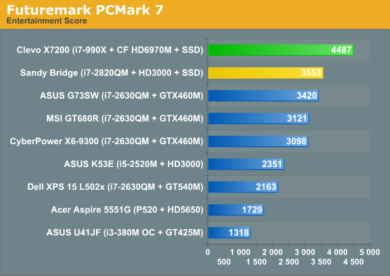 Futuremark PCMark 7