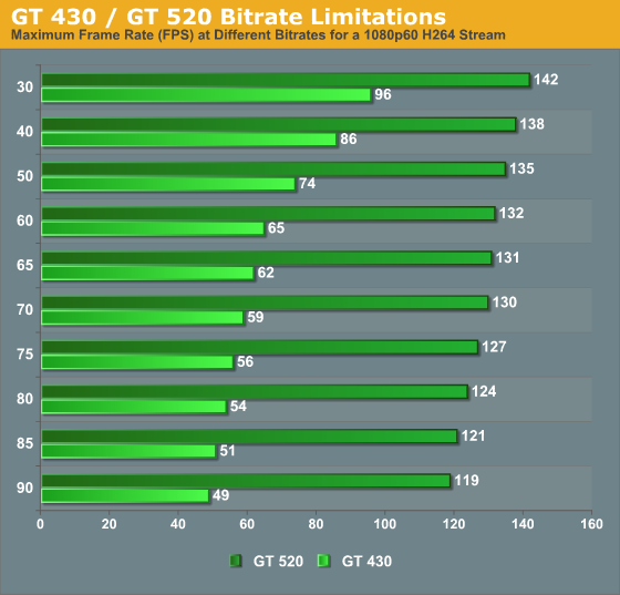 GT 430 / GT 520 Bitrate Limitations