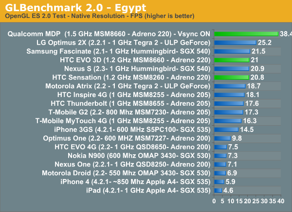 GLBenchmark 2.0 - Egypt