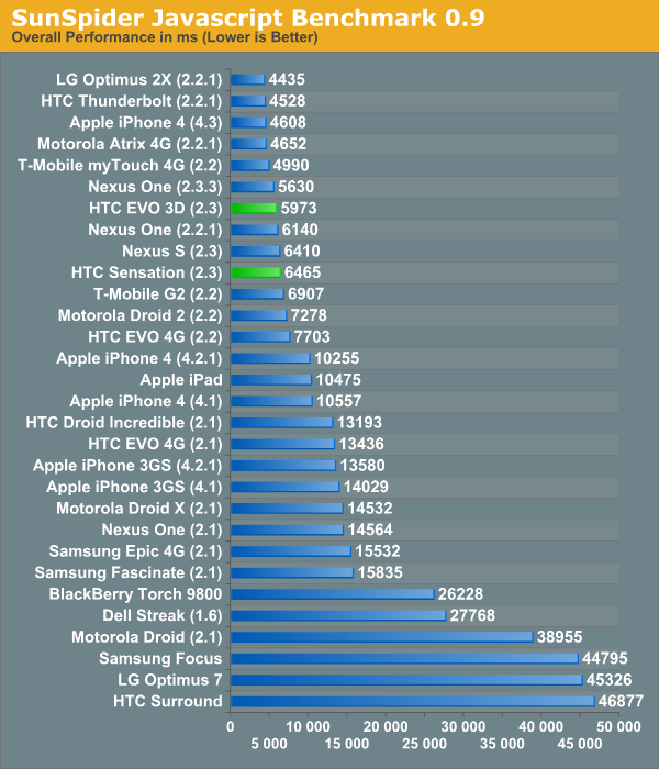 SunSpider Javascript Benchmark 0.9