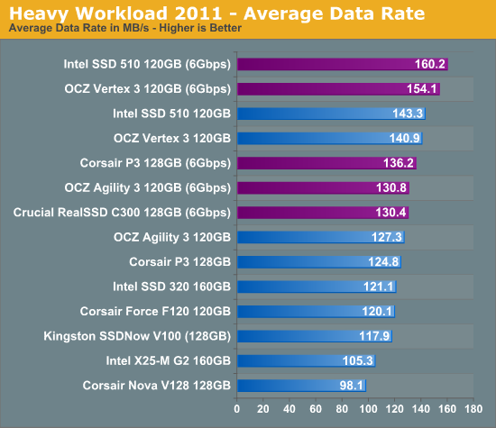 Heavy Workload 2011 - Average Data Rate