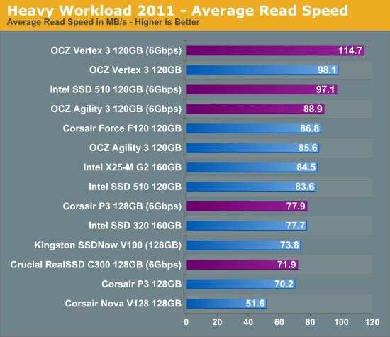 Heavy Workload 2011 - Average Read Speed