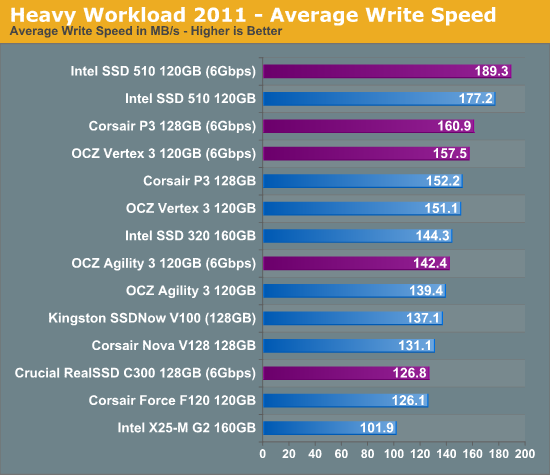 Heavy Workload 2011 - Average Write Speed