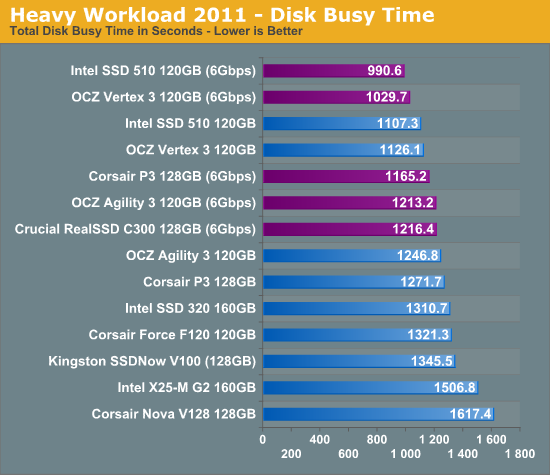 Heavy Workload 2011 - Disk Busy Time