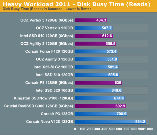 Heavy Workload 2011 - Disk Busy Time (Reads)