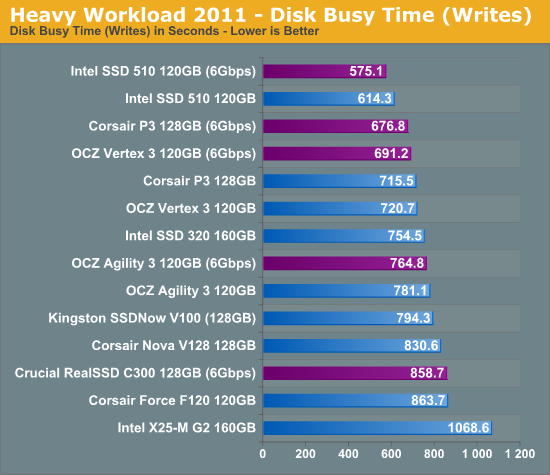 Heavy Workload 2011 - Disk Busy Time (Writes)