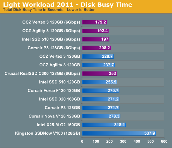 Light Workload 2011 - Disk Busy Time