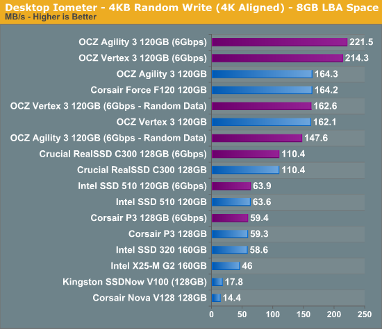 Random Sequential Performance The 2011 Mid Range Ssd Roundup 120gb Agility 3 Intel 510 And More Compared