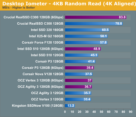 Desktop Iometer - 4KB Random Read (4K Aligned)